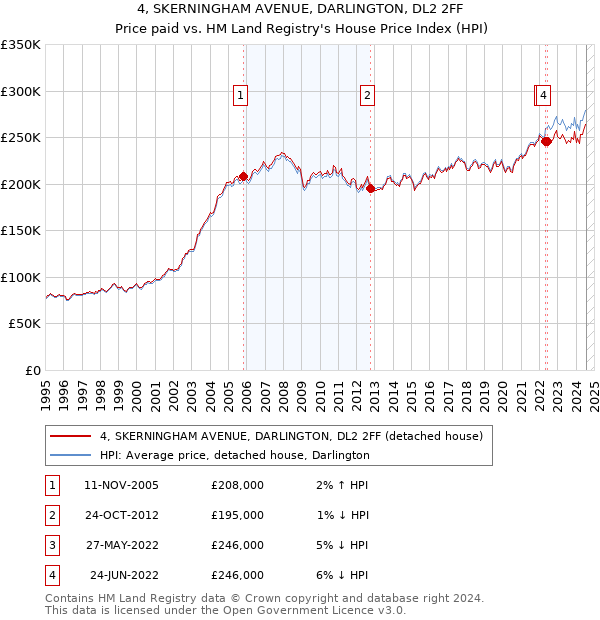 4, SKERNINGHAM AVENUE, DARLINGTON, DL2 2FF: Price paid vs HM Land Registry's House Price Index