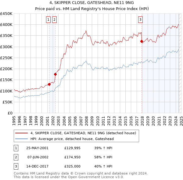 4, SKIPPER CLOSE, GATESHEAD, NE11 9NG: Price paid vs HM Land Registry's House Price Index