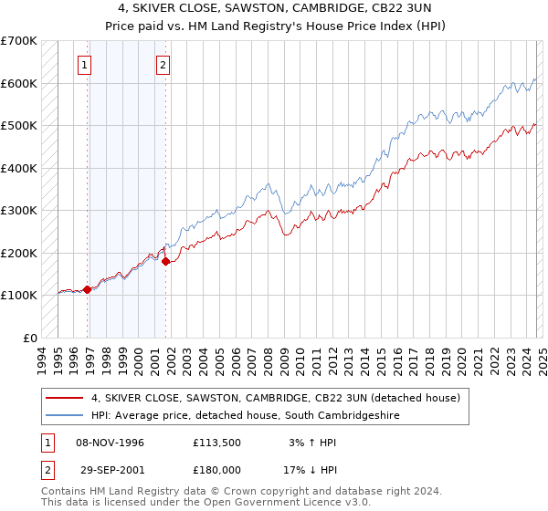 4, SKIVER CLOSE, SAWSTON, CAMBRIDGE, CB22 3UN: Price paid vs HM Land Registry's House Price Index