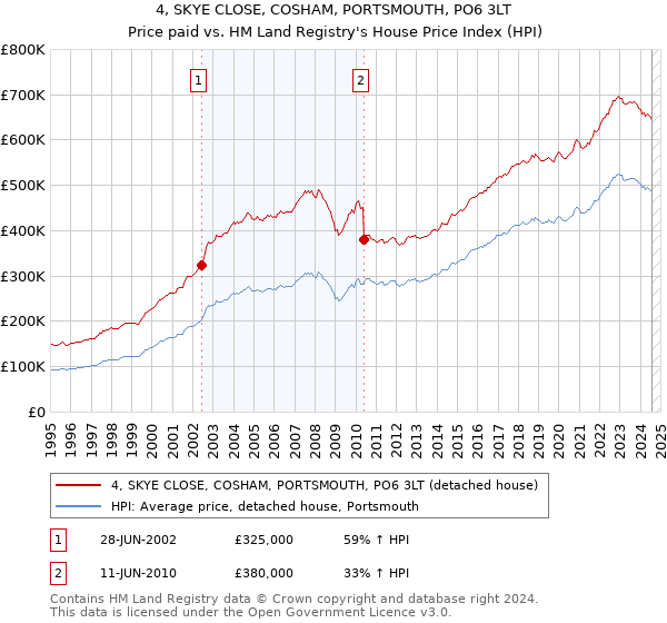 4, SKYE CLOSE, COSHAM, PORTSMOUTH, PO6 3LT: Price paid vs HM Land Registry's House Price Index