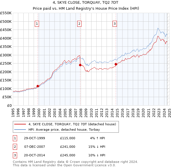 4, SKYE CLOSE, TORQUAY, TQ2 7DT: Price paid vs HM Land Registry's House Price Index