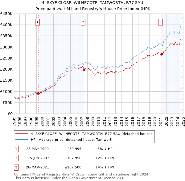 4, SKYE CLOSE, WILNECOTE, TAMWORTH, B77 5AU: Price paid vs HM Land Registry's House Price Index