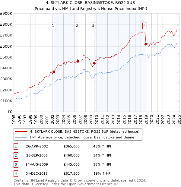 4, SKYLARK CLOSE, BASINGSTOKE, RG22 5UR: Price paid vs HM Land Registry's House Price Index