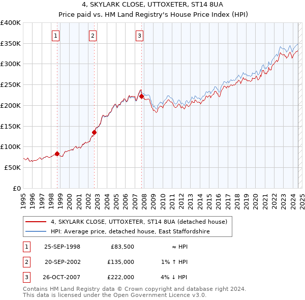 4, SKYLARK CLOSE, UTTOXETER, ST14 8UA: Price paid vs HM Land Registry's House Price Index