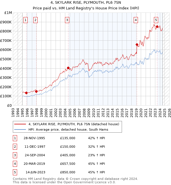 4, SKYLARK RISE, PLYMOUTH, PL6 7SN: Price paid vs HM Land Registry's House Price Index