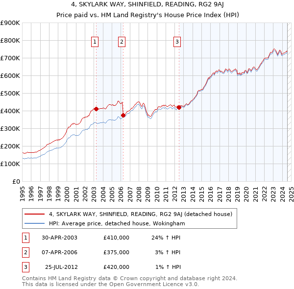 4, SKYLARK WAY, SHINFIELD, READING, RG2 9AJ: Price paid vs HM Land Registry's House Price Index