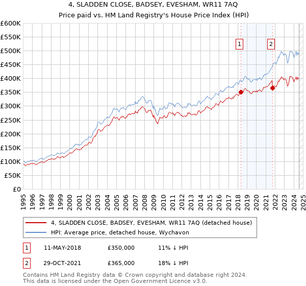 4, SLADDEN CLOSE, BADSEY, EVESHAM, WR11 7AQ: Price paid vs HM Land Registry's House Price Index