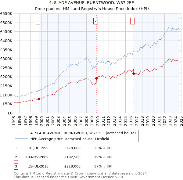 4, SLADE AVENUE, BURNTWOOD, WS7 2EE: Price paid vs HM Land Registry's House Price Index