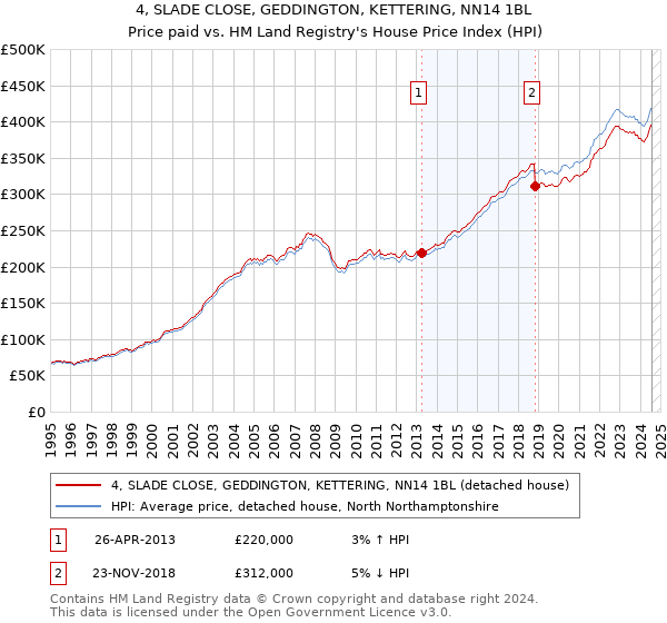 4, SLADE CLOSE, GEDDINGTON, KETTERING, NN14 1BL: Price paid vs HM Land Registry's House Price Index