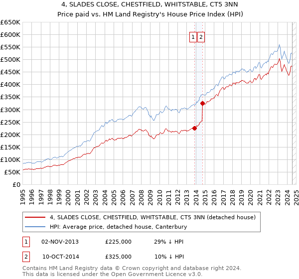 4, SLADES CLOSE, CHESTFIELD, WHITSTABLE, CT5 3NN: Price paid vs HM Land Registry's House Price Index