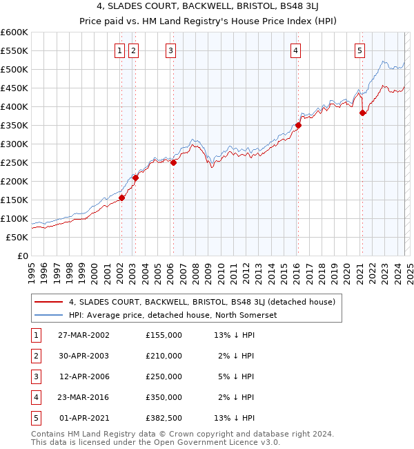 4, SLADES COURT, BACKWELL, BRISTOL, BS48 3LJ: Price paid vs HM Land Registry's House Price Index