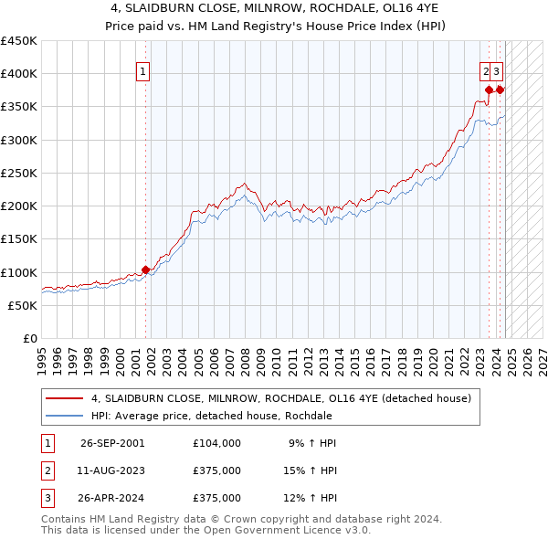 4, SLAIDBURN CLOSE, MILNROW, ROCHDALE, OL16 4YE: Price paid vs HM Land Registry's House Price Index