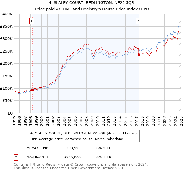 4, SLALEY COURT, BEDLINGTON, NE22 5QR: Price paid vs HM Land Registry's House Price Index