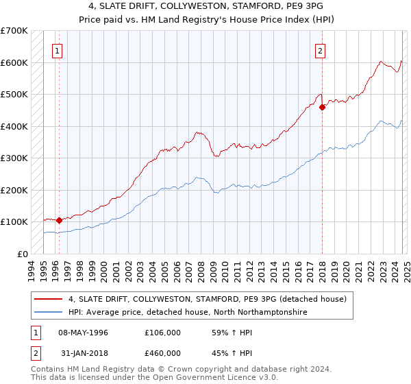 4, SLATE DRIFT, COLLYWESTON, STAMFORD, PE9 3PG: Price paid vs HM Land Registry's House Price Index