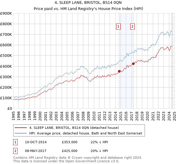 4, SLEEP LANE, BRISTOL, BS14 0QN: Price paid vs HM Land Registry's House Price Index