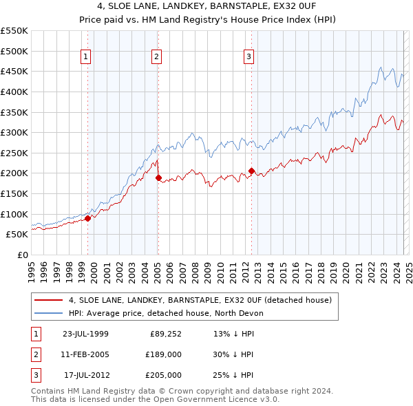 4, SLOE LANE, LANDKEY, BARNSTAPLE, EX32 0UF: Price paid vs HM Land Registry's House Price Index