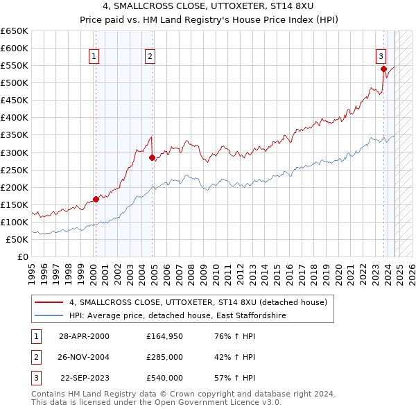 4, SMALLCROSS CLOSE, UTTOXETER, ST14 8XU: Price paid vs HM Land Registry's House Price Index