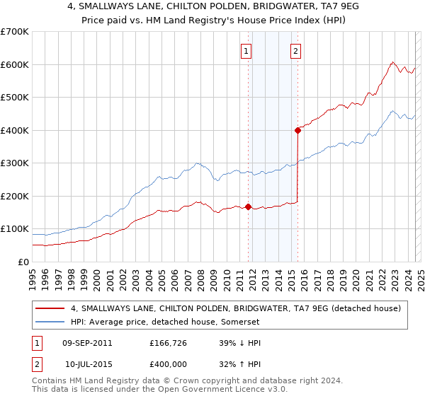 4, SMALLWAYS LANE, CHILTON POLDEN, BRIDGWATER, TA7 9EG: Price paid vs HM Land Registry's House Price Index