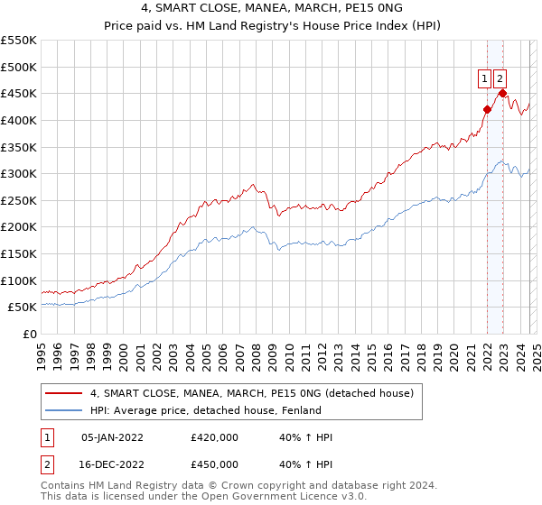 4, SMART CLOSE, MANEA, MARCH, PE15 0NG: Price paid vs HM Land Registry's House Price Index