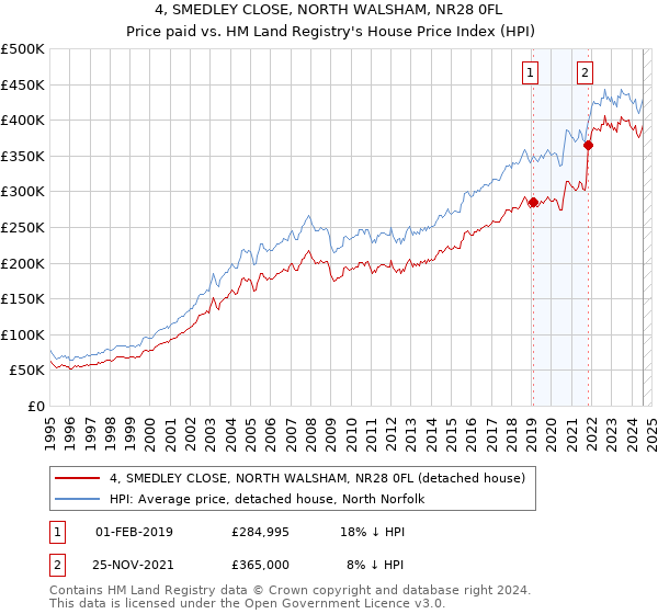 4, SMEDLEY CLOSE, NORTH WALSHAM, NR28 0FL: Price paid vs HM Land Registry's House Price Index