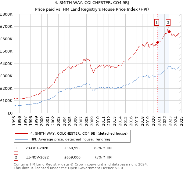 4, SMITH WAY, COLCHESTER, CO4 9BJ: Price paid vs HM Land Registry's House Price Index