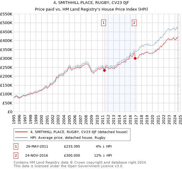 4, SMITHHILL PLACE, RUGBY, CV23 0JF: Price paid vs HM Land Registry's House Price Index