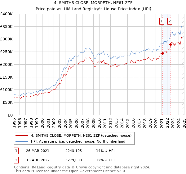 4, SMITHS CLOSE, MORPETH, NE61 2ZF: Price paid vs HM Land Registry's House Price Index