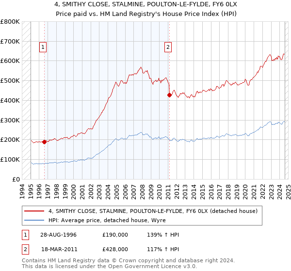 4, SMITHY CLOSE, STALMINE, POULTON-LE-FYLDE, FY6 0LX: Price paid vs HM Land Registry's House Price Index