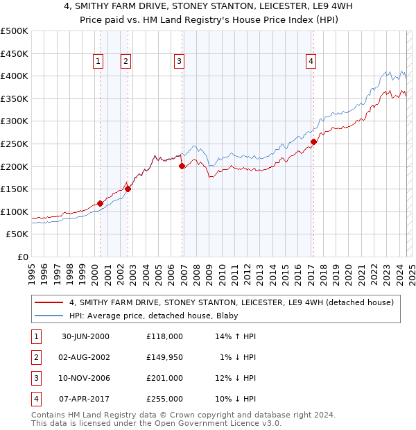 4, SMITHY FARM DRIVE, STONEY STANTON, LEICESTER, LE9 4WH: Price paid vs HM Land Registry's House Price Index