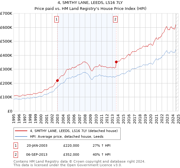 4, SMITHY LANE, LEEDS, LS16 7LY: Price paid vs HM Land Registry's House Price Index