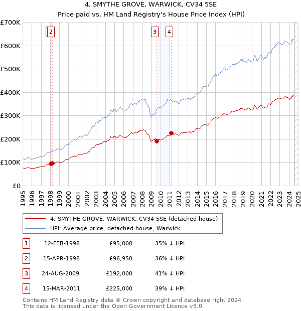 4, SMYTHE GROVE, WARWICK, CV34 5SE: Price paid vs HM Land Registry's House Price Index