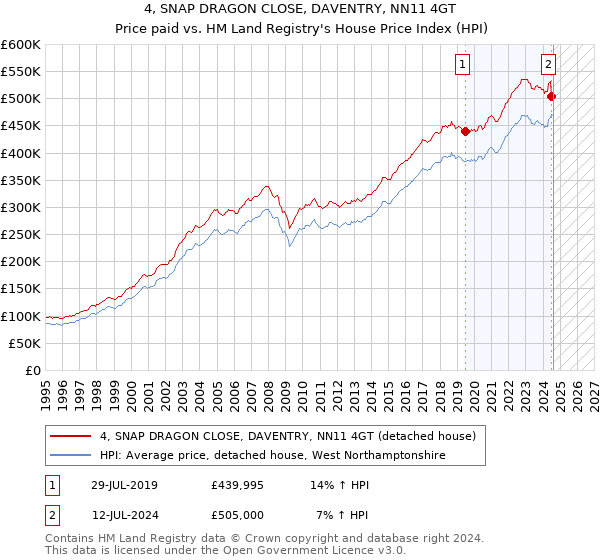 4, SNAP DRAGON CLOSE, DAVENTRY, NN11 4GT: Price paid vs HM Land Registry's House Price Index