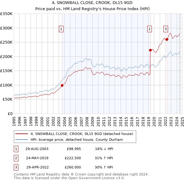 4, SNOWBALL CLOSE, CROOK, DL15 9GD: Price paid vs HM Land Registry's House Price Index