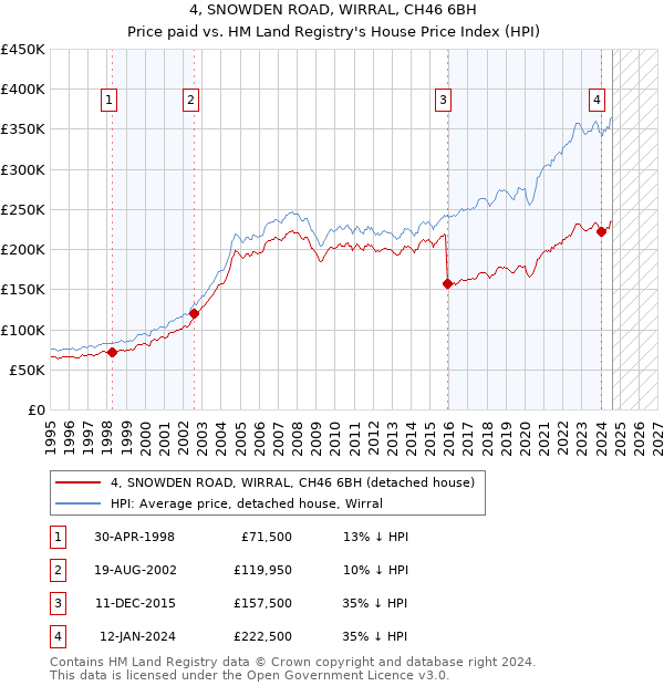 4, SNOWDEN ROAD, WIRRAL, CH46 6BH: Price paid vs HM Land Registry's House Price Index