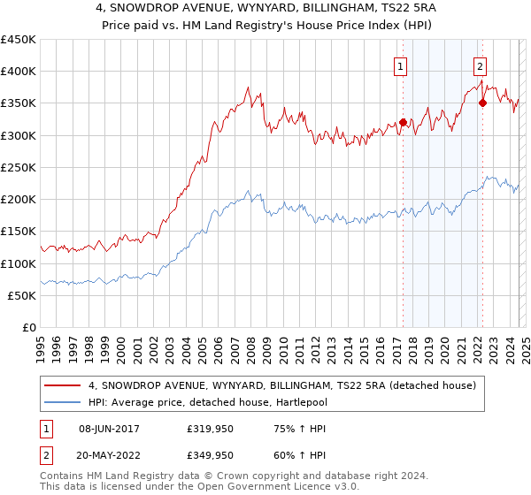 4, SNOWDROP AVENUE, WYNYARD, BILLINGHAM, TS22 5RA: Price paid vs HM Land Registry's House Price Index