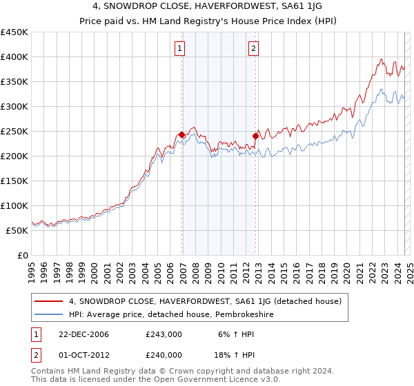 4, SNOWDROP CLOSE, HAVERFORDWEST, SA61 1JG: Price paid vs HM Land Registry's House Price Index