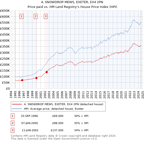 4, SNOWDROP MEWS, EXETER, EX4 2PN: Price paid vs HM Land Registry's House Price Index