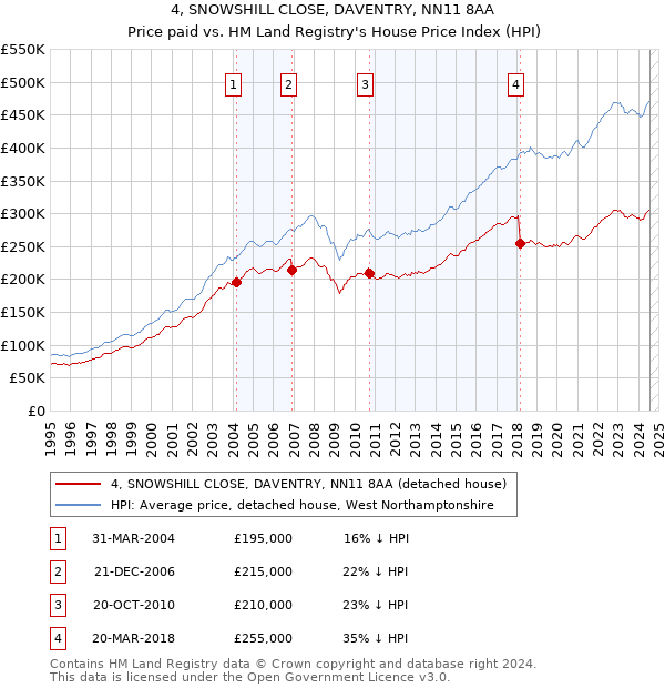 4, SNOWSHILL CLOSE, DAVENTRY, NN11 8AA: Price paid vs HM Land Registry's House Price Index