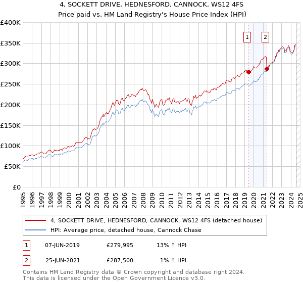 4, SOCKETT DRIVE, HEDNESFORD, CANNOCK, WS12 4FS: Price paid vs HM Land Registry's House Price Index