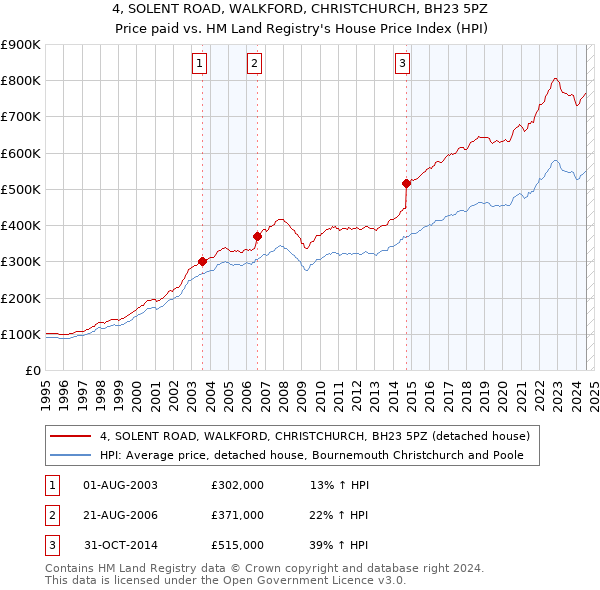 4, SOLENT ROAD, WALKFORD, CHRISTCHURCH, BH23 5PZ: Price paid vs HM Land Registry's House Price Index