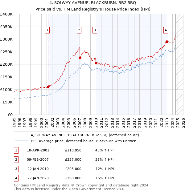 4, SOLWAY AVENUE, BLACKBURN, BB2 5BQ: Price paid vs HM Land Registry's House Price Index