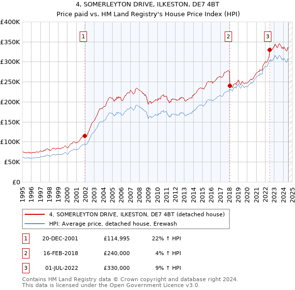 4, SOMERLEYTON DRIVE, ILKESTON, DE7 4BT: Price paid vs HM Land Registry's House Price Index