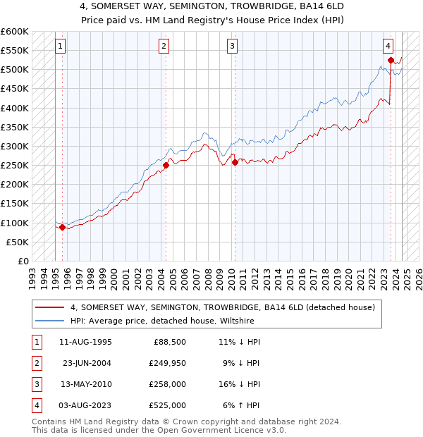 4, SOMERSET WAY, SEMINGTON, TROWBRIDGE, BA14 6LD: Price paid vs HM Land Registry's House Price Index