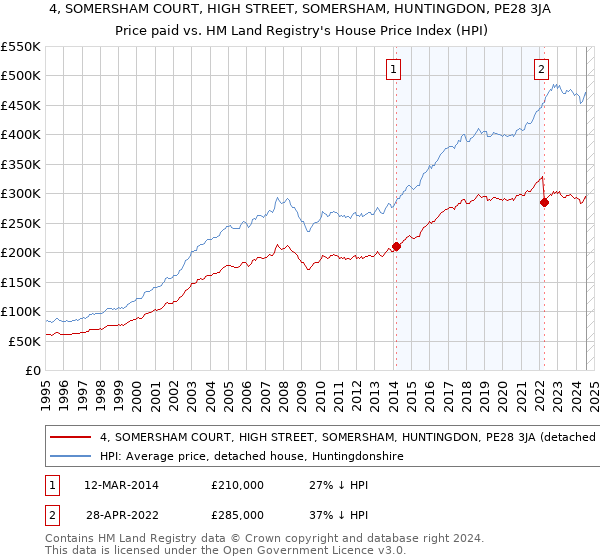 4, SOMERSHAM COURT, HIGH STREET, SOMERSHAM, HUNTINGDON, PE28 3JA: Price paid vs HM Land Registry's House Price Index