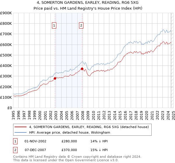 4, SOMERTON GARDENS, EARLEY, READING, RG6 5XG: Price paid vs HM Land Registry's House Price Index