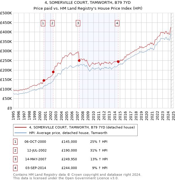 4, SOMERVILLE COURT, TAMWORTH, B79 7YD: Price paid vs HM Land Registry's House Price Index