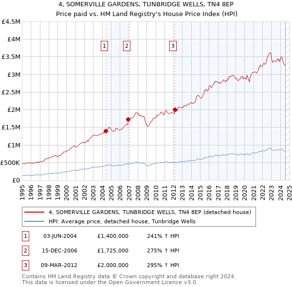 4, SOMERVILLE GARDENS, TUNBRIDGE WELLS, TN4 8EP: Price paid vs HM Land Registry's House Price Index