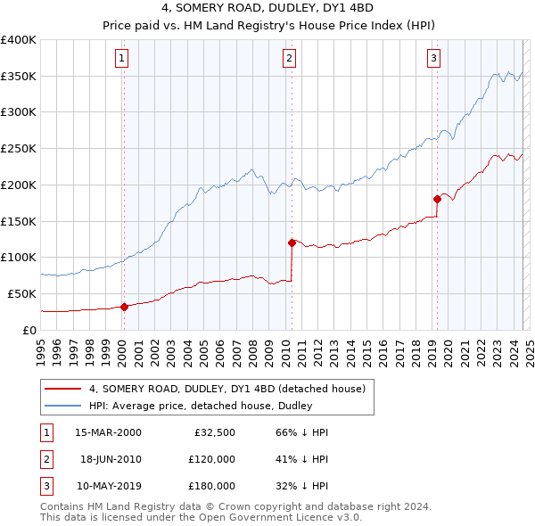 4, SOMERY ROAD, DUDLEY, DY1 4BD: Price paid vs HM Land Registry's House Price Index