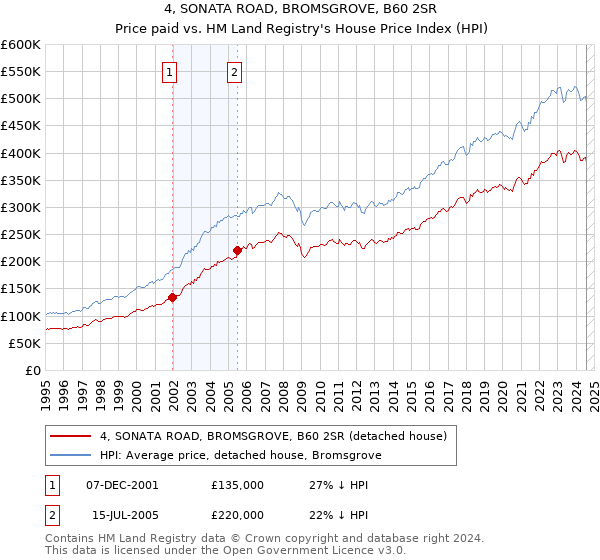 4, SONATA ROAD, BROMSGROVE, B60 2SR: Price paid vs HM Land Registry's House Price Index