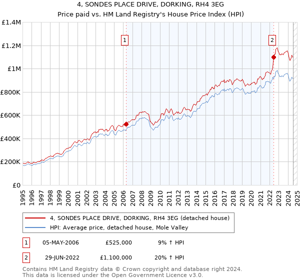 4, SONDES PLACE DRIVE, DORKING, RH4 3EG: Price paid vs HM Land Registry's House Price Index